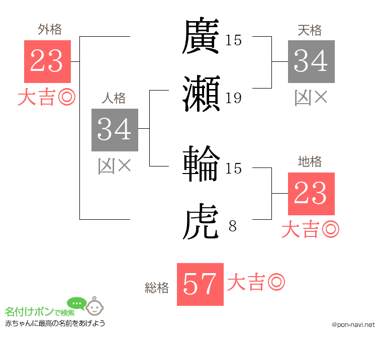 廣瀬 輪虎さんの姓名判断結果
