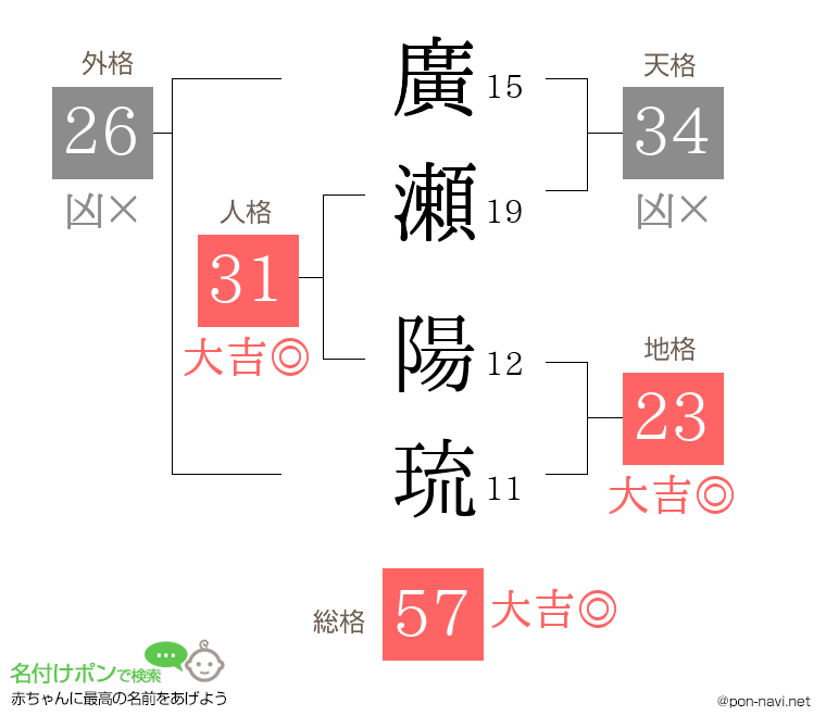 廣瀬 陽琉さんの姓名判断結果