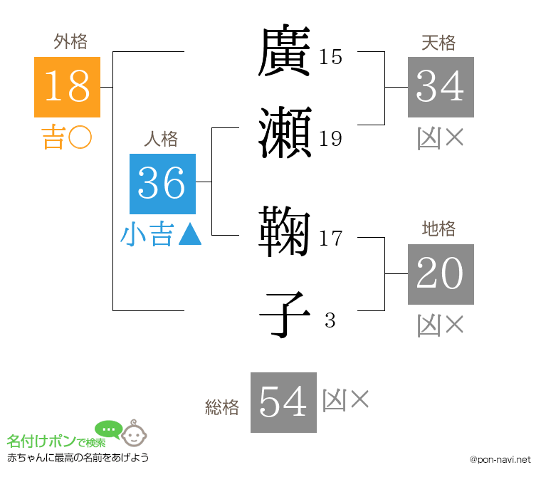 廣瀬 鞠子さんの姓名判断結果