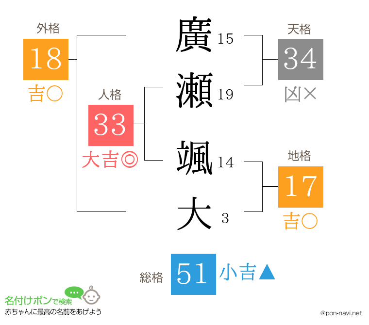 廣瀬 颯大さんの姓名判断結果