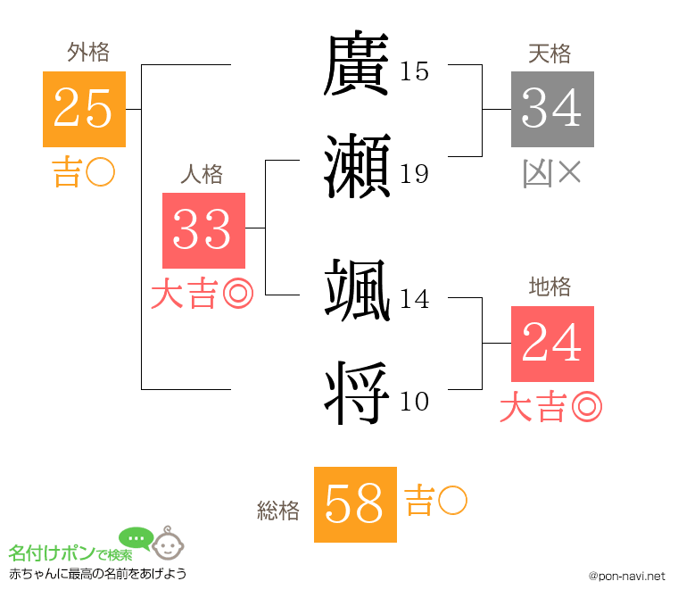廣瀬 颯将さんの姓名判断結果
