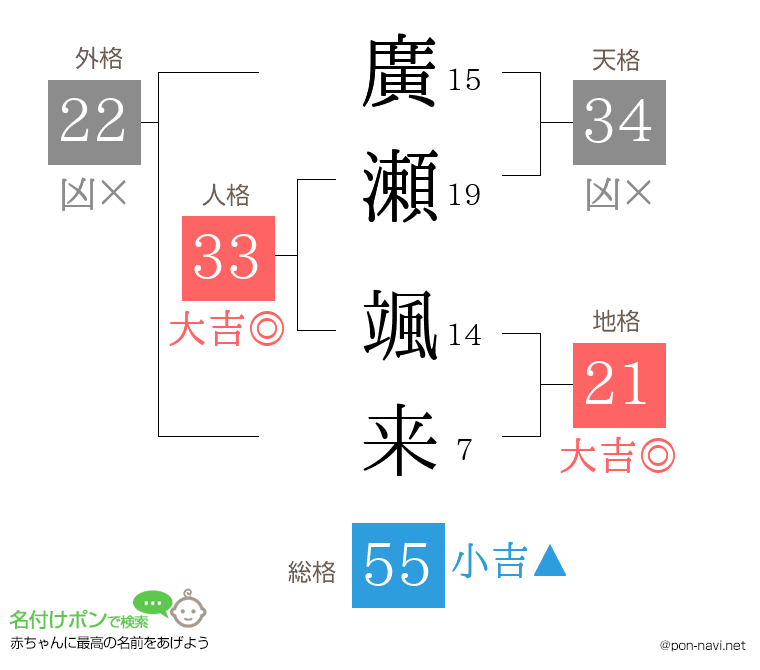 廣瀬 颯来さんの姓名判断結果