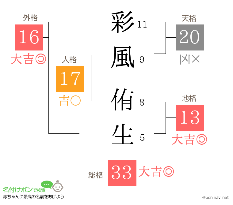 彩風 侑生さんの姓名判断結果