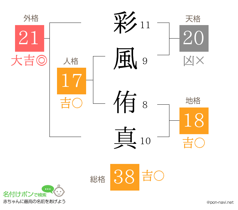 彩風 侑真さんの姓名判断結果