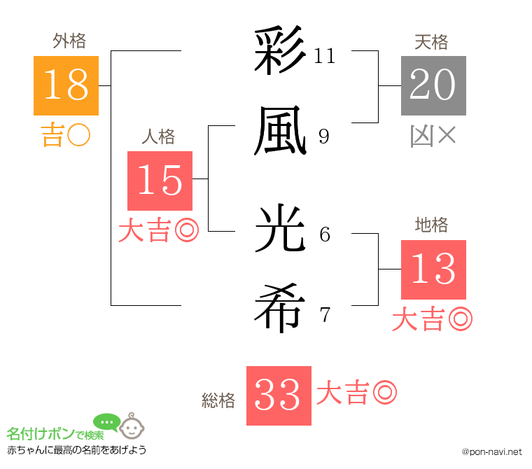 彩風 光希さんの姓名判断結果