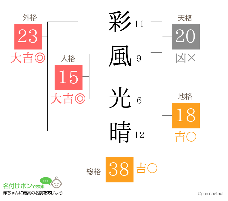 彩風 光晴さんの姓名判断結果