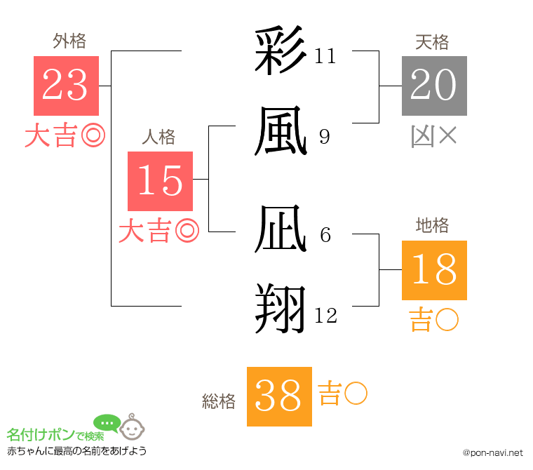 彩風 凪翔さんの姓名判断結果