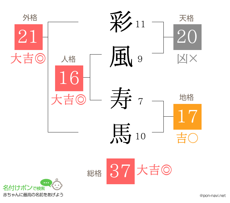彩風 寿馬さんの姓名判断結果