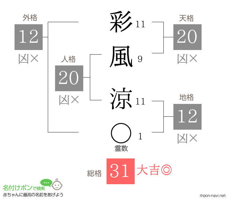 彩風 涼さんの姓名判断結果