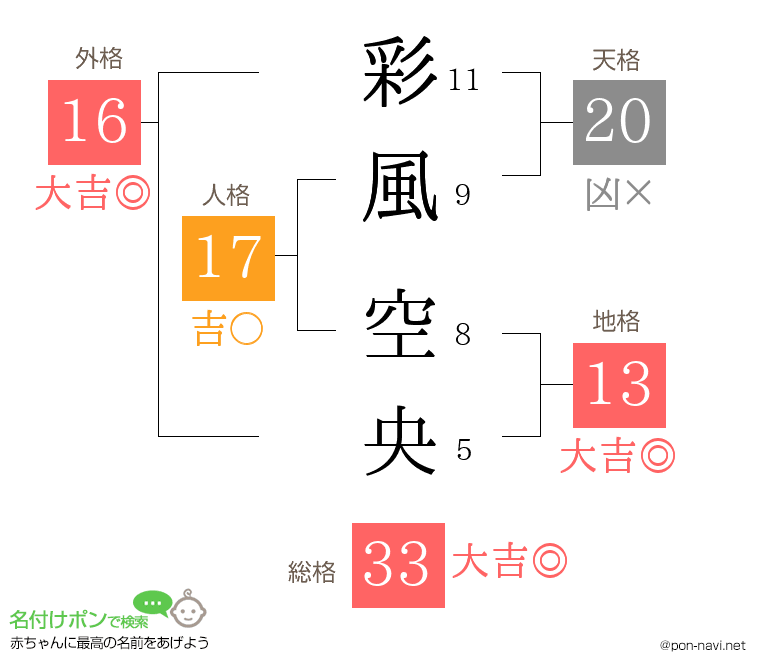 彩風 空央さんの姓名判断結果
