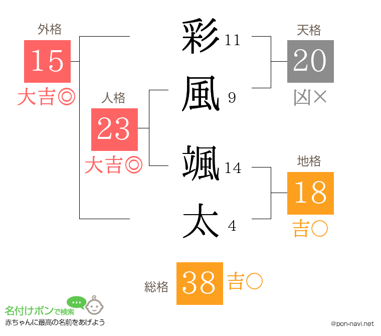 彩風 颯太さんの姓名判断結果
