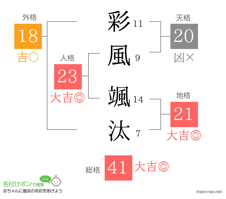 彩風 颯汰さんの姓名判断結果