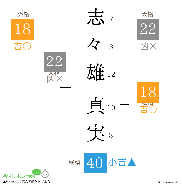 志々雄 真実さんの姓名判断結果