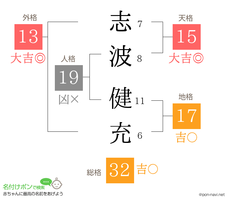 志波 健充さんの姓名判断結果