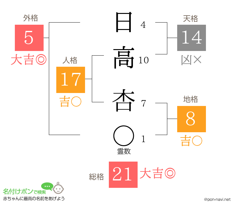 日高 杏さんの姓名判断結果