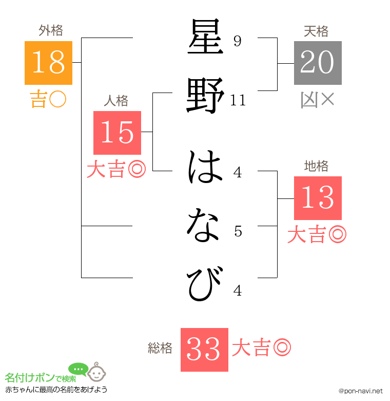 星野 はなびさんの姓名判断結果