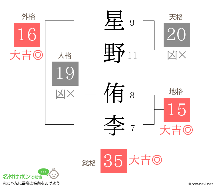 星野 侑李さんの姓名判断結果