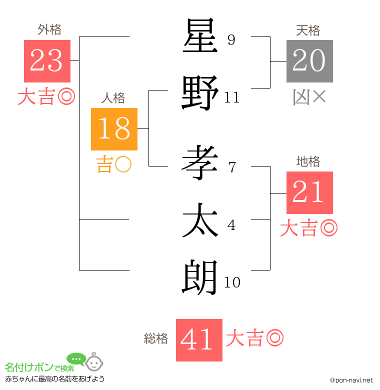 星野 孝太朗さんの姓名判断結果