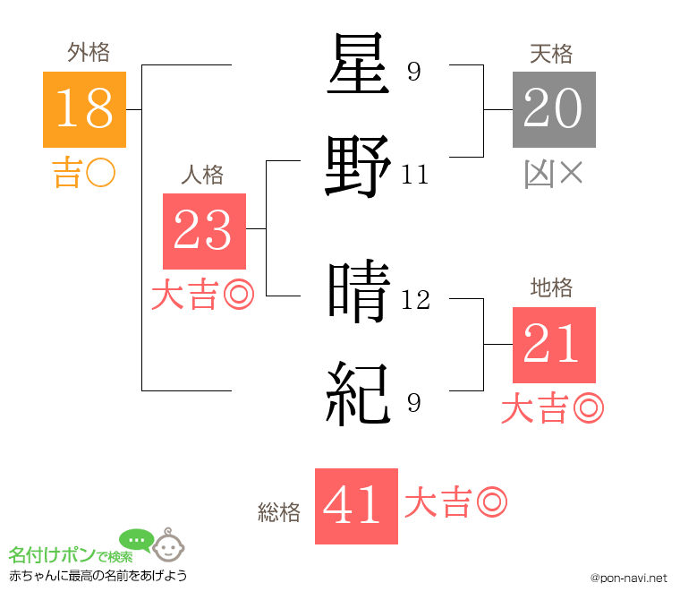 星野 晴紀さんの姓名判断結果
