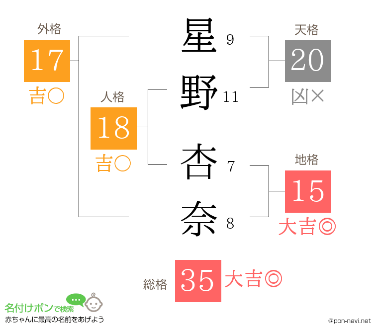 星野 杏奈さんの姓名判断結果