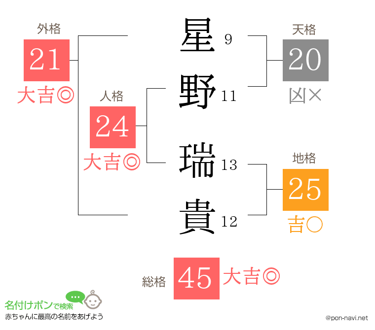 星野 瑞貴さんの姓名判断結果