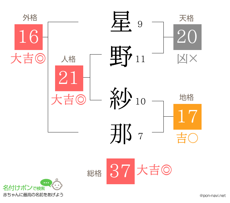 星野 紗那さんの姓名判断結果