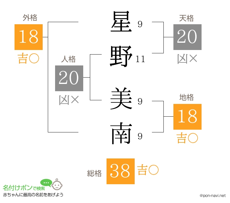 星野 美南さんの姓名判断結果