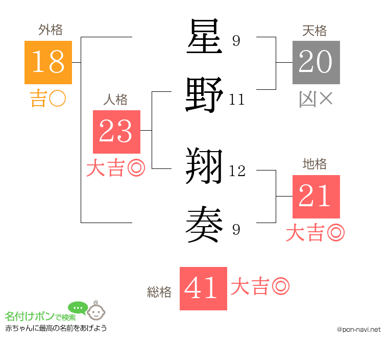 星野 翔奏さんの姓名判断結果