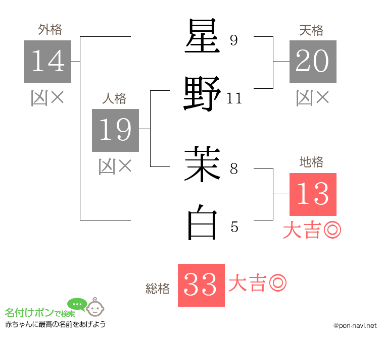 星野 茉白さんの姓名判断結果