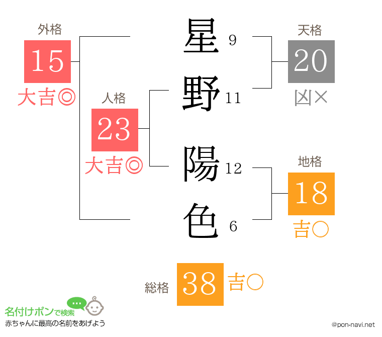 星野 陽色さんの姓名判断結果