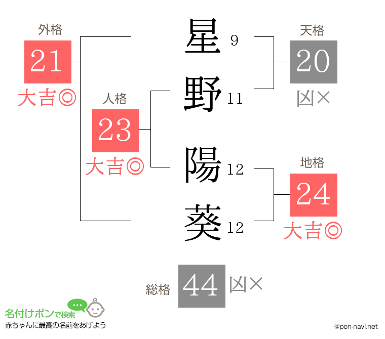 星野 陽葵さんの姓名判断結果