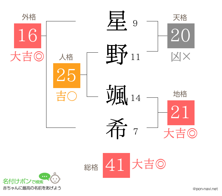 星野 颯希さんの姓名判断結果