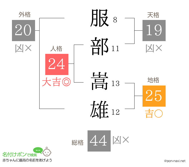 服部 嵩雄さんの姓名判断結果