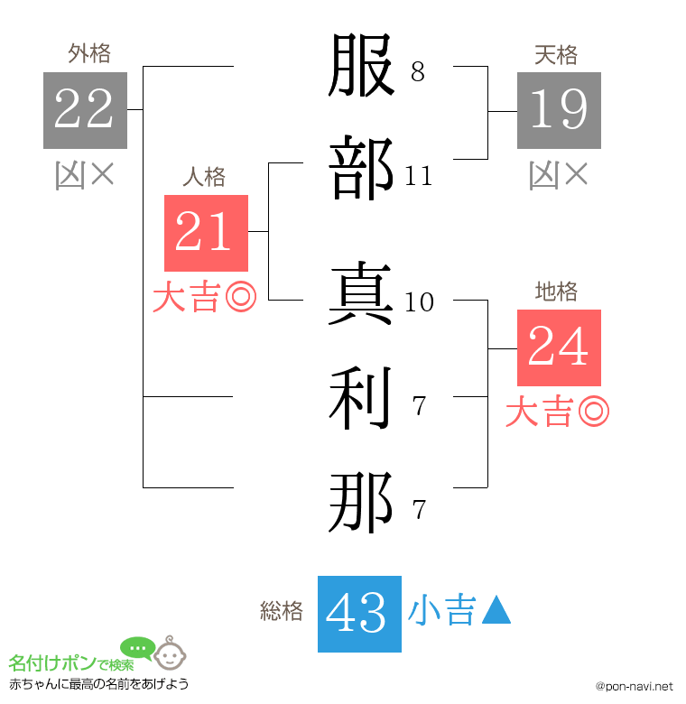 服部 真利那さんの姓名判断結果