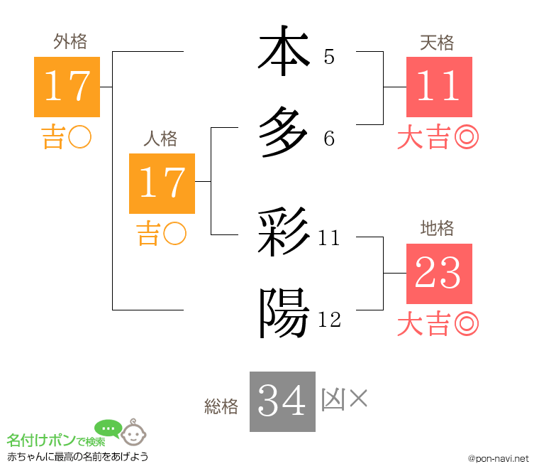 本多 彩陽さんの姓名判断結果