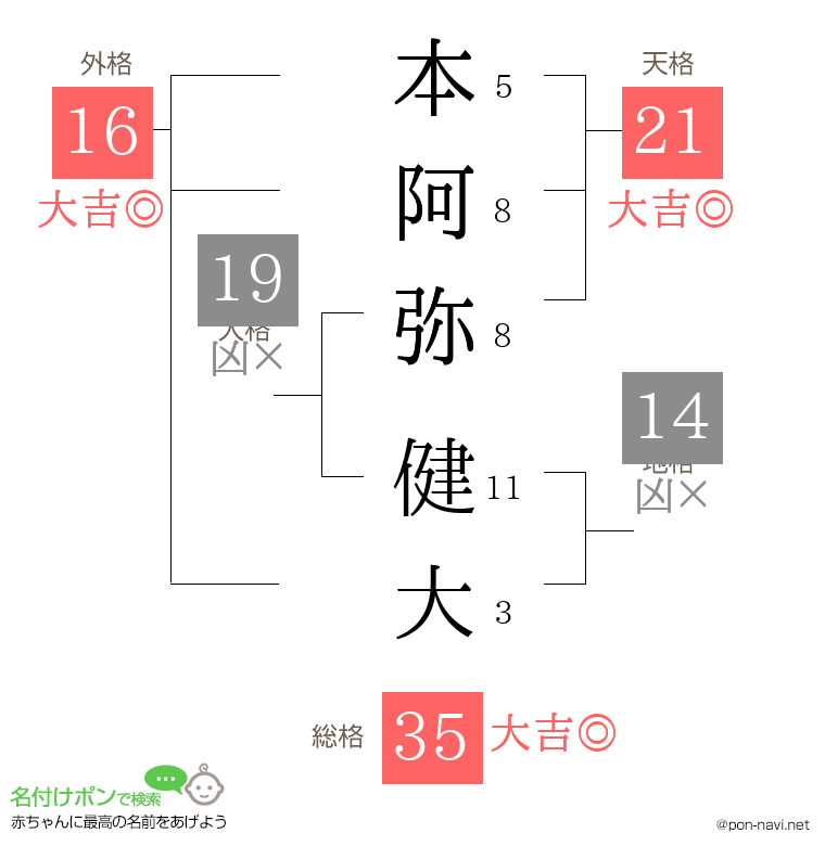 本阿弥 健大さんの姓名判断結果