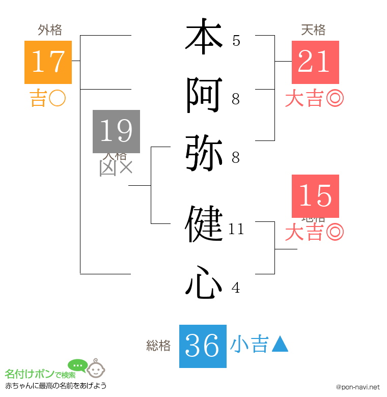 本阿弥 健心さんの姓名判断結果