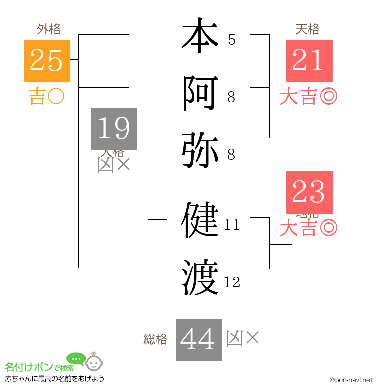 本阿弥 健渡さんの姓名判断結果