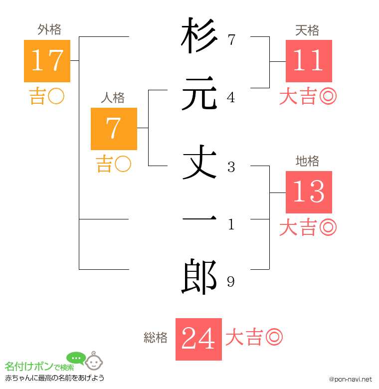 杉元 丈一郎さんの姓名判断結果