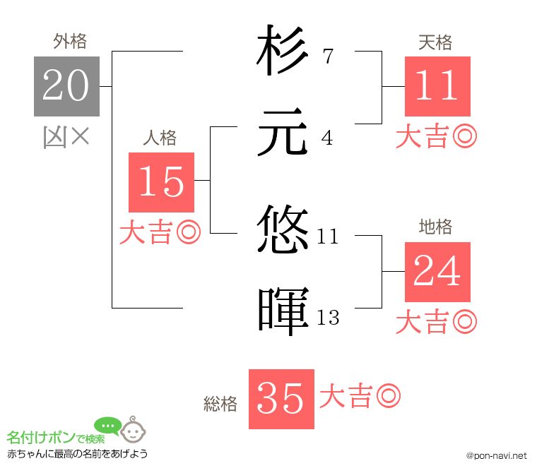 杉元 悠暉さんの姓名判断結果