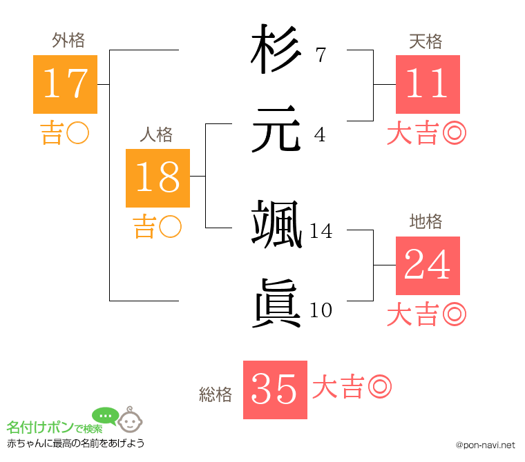 杉元 颯眞さんの姓名判断結果