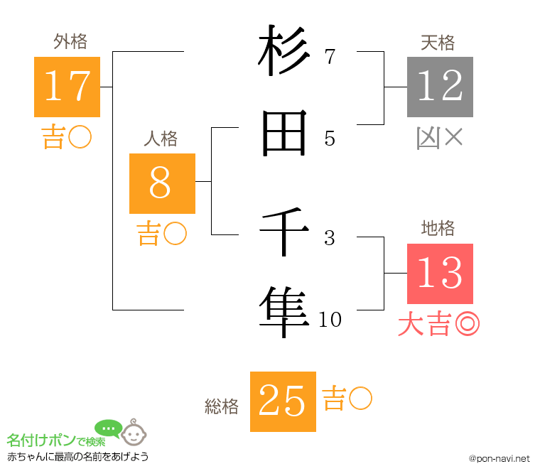 杉田 千隼さんの姓名判断結果
