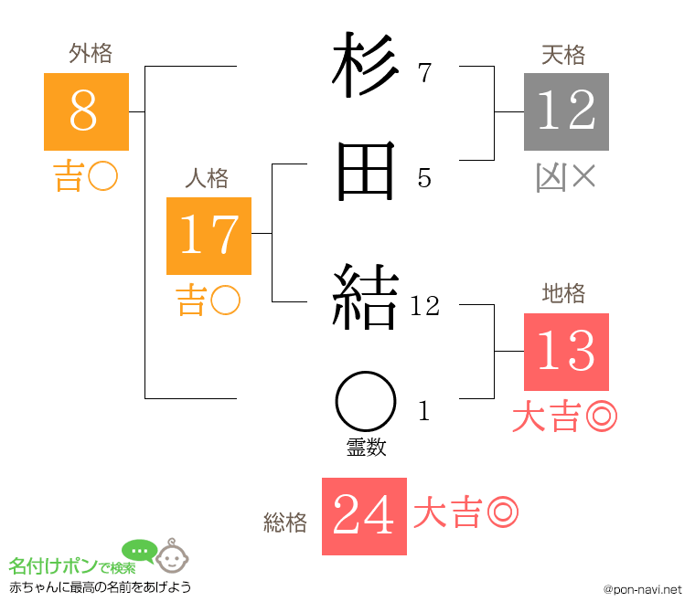 杉田 結さんの姓名判断結果