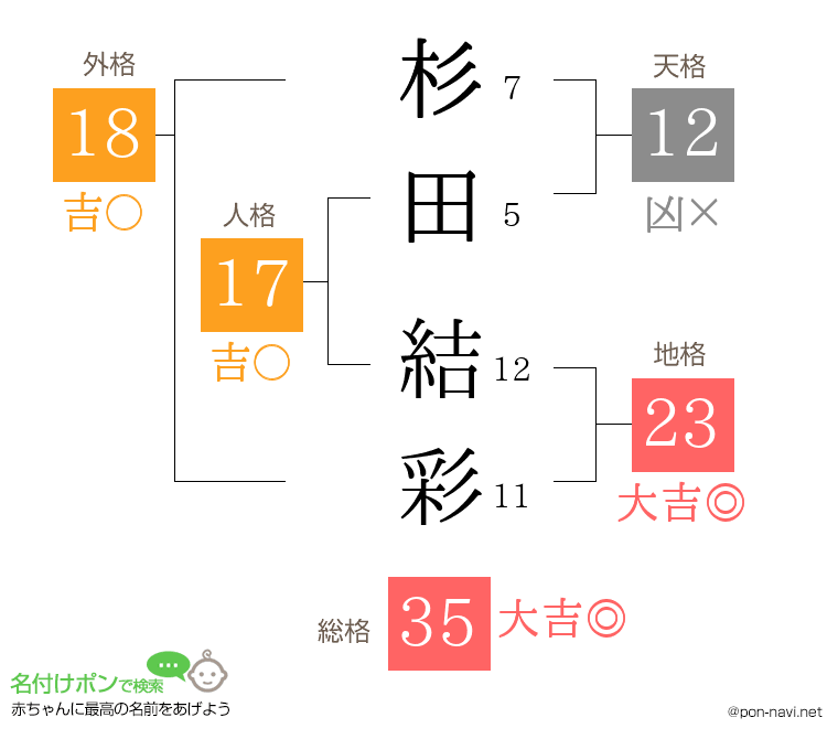 杉田 結彩さんの姓名判断結果