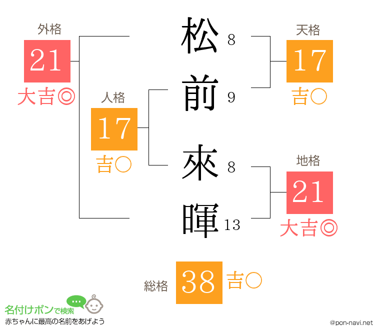 松前 來暉さんの姓名判断結果