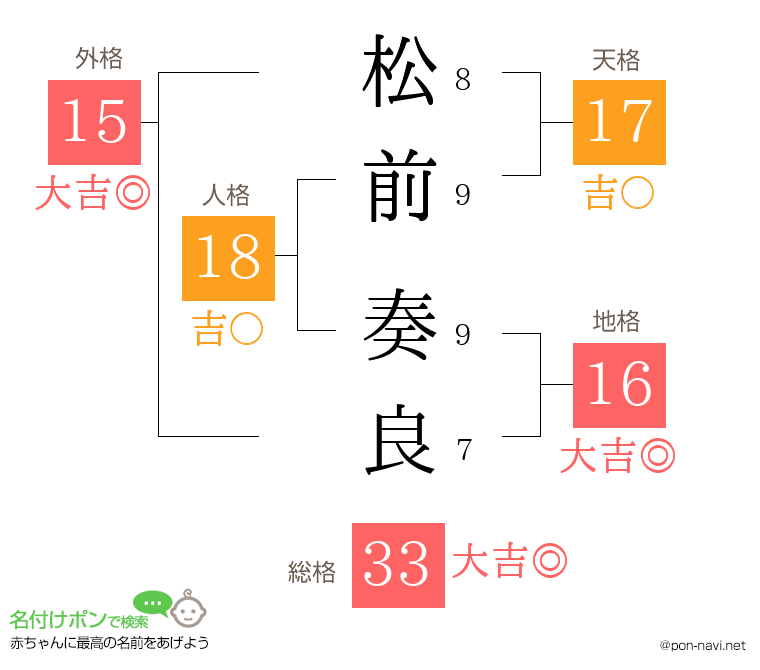 松前 奏良さんの姓名判断結果