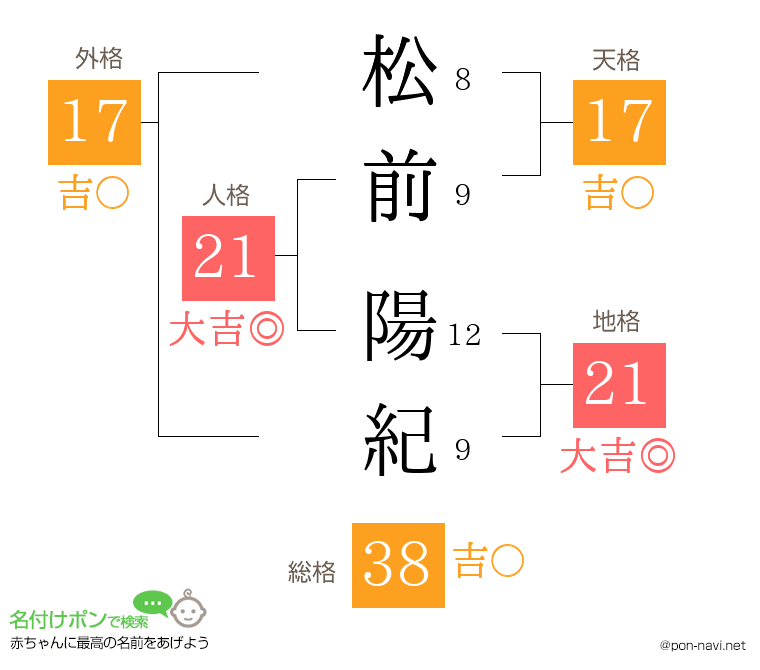 松前 陽紀さんの姓名判断結果