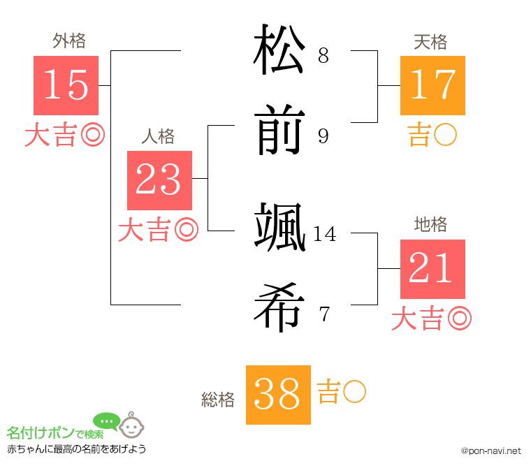松前 颯希さんの姓名判断結果