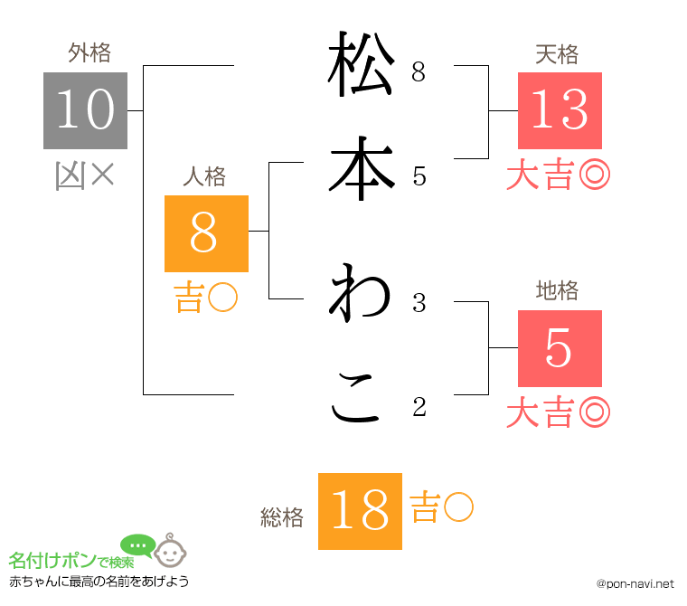 松本 わこさんの姓名判断結果
