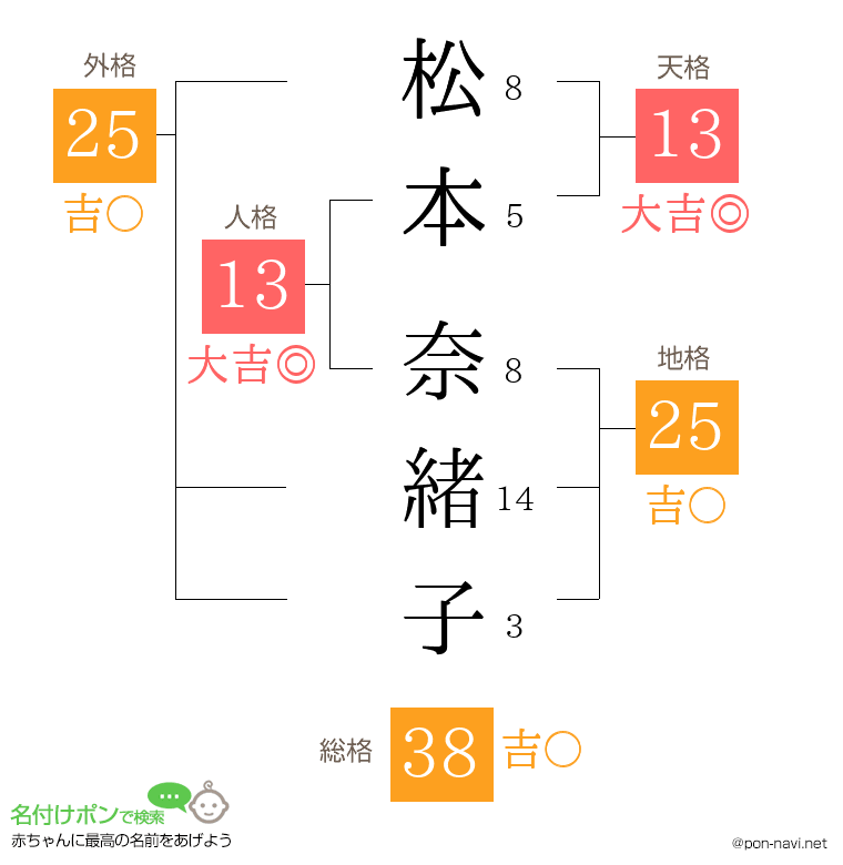 松本 奈緒子さんの姓名判断結果